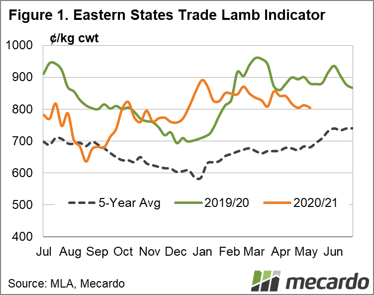 Eastern States Trade Lamb Indicator