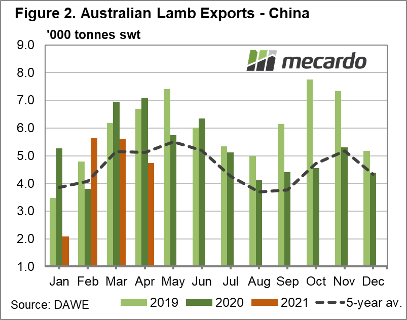 Australian lamb exports - China