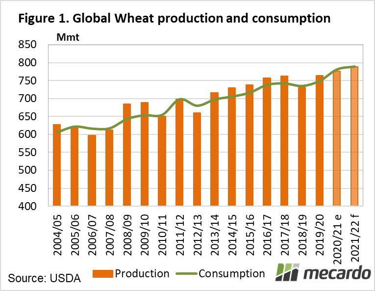 Global wheat production & consumption