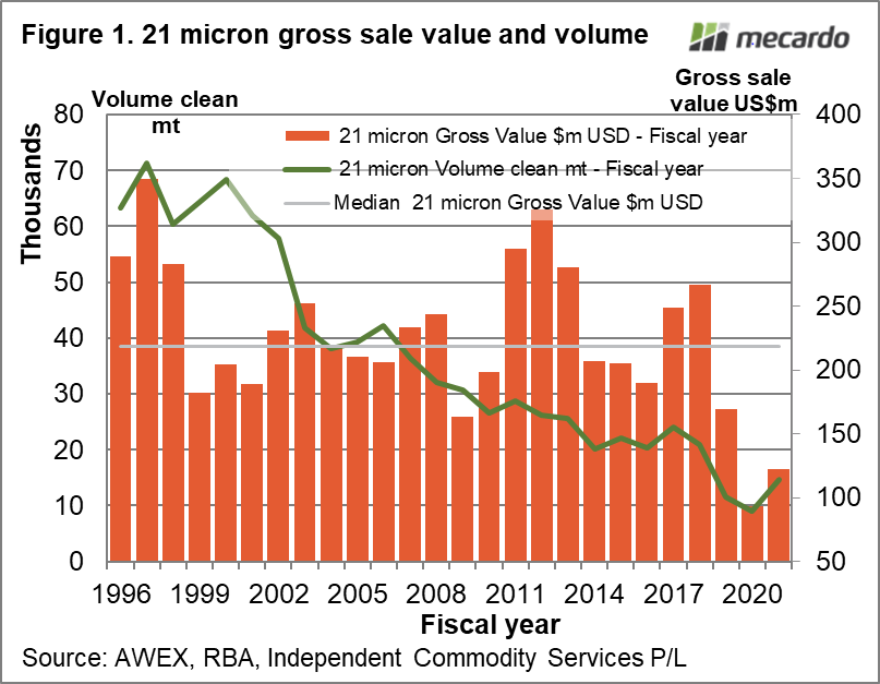 21 micron gross sale value and volume