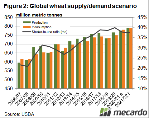 Global wheat supply and demand scenario
