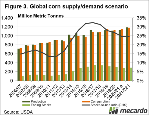 Global corn supply and demand scenario