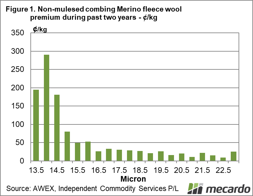 Non-mulesed combing merino fleece wool premium during past two years cents/kg