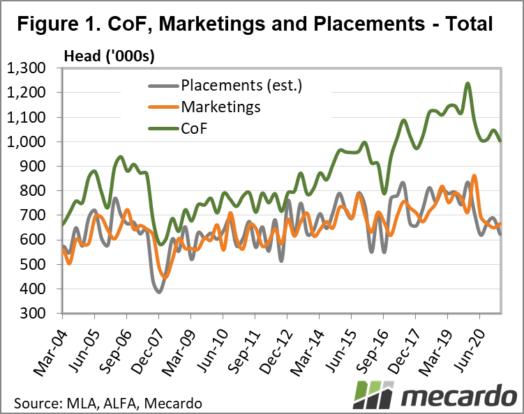 CoF, marketings & placements - Total