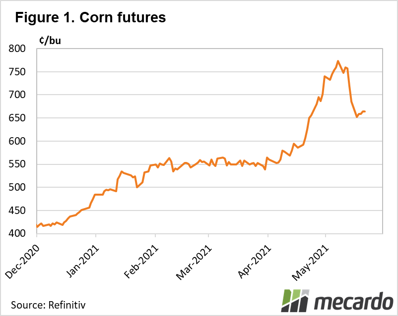 Corn futures in cents per bushel