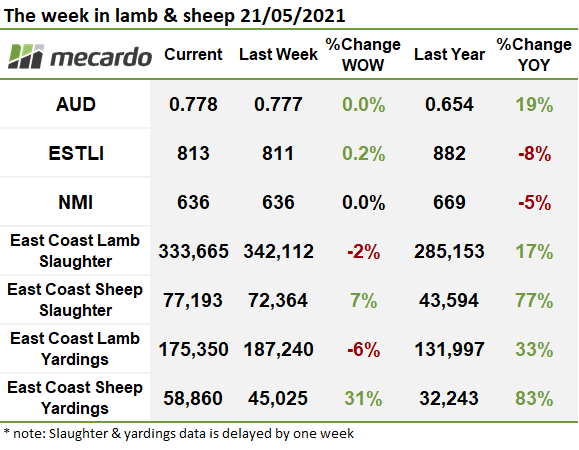 2021-05-21 sheep and lamb weekly table