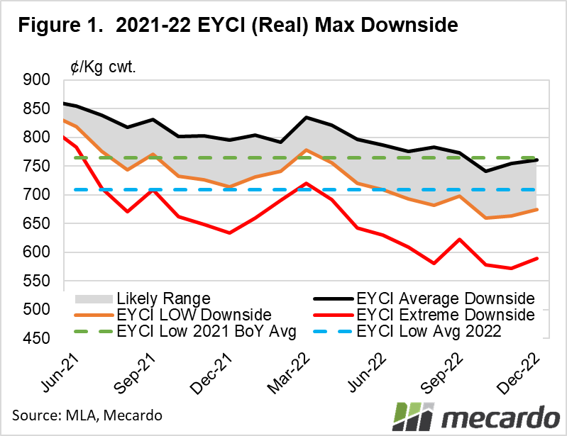 2021-22 EYCI (Real) Max downside