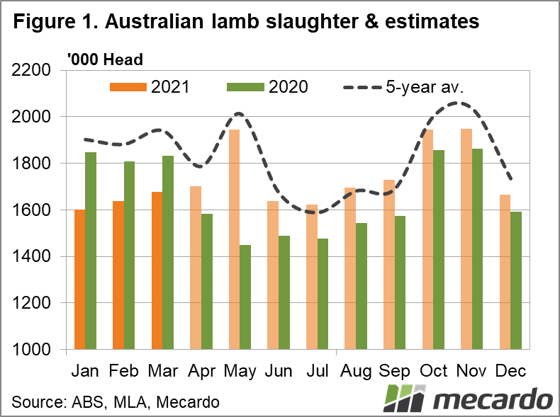 Australian lamb slaughter & estimates