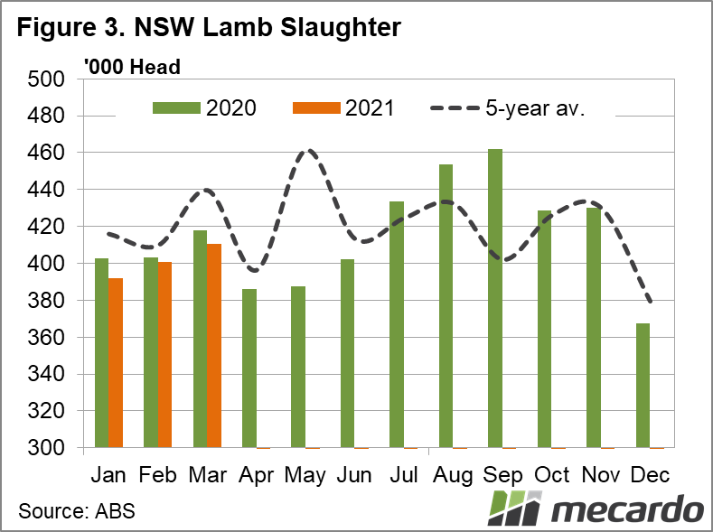 NSW lamb slaughter