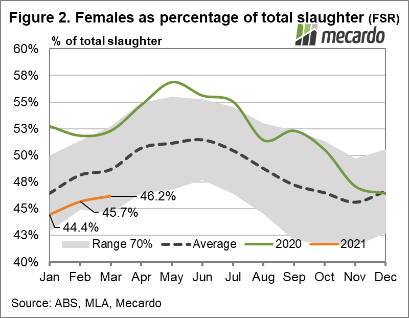 Females as percentage of total slaughter (FSR)