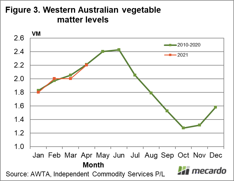 Western Australian vegetable matter levels