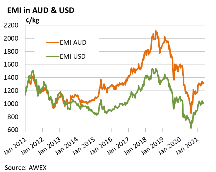 EMI in AUD & USD