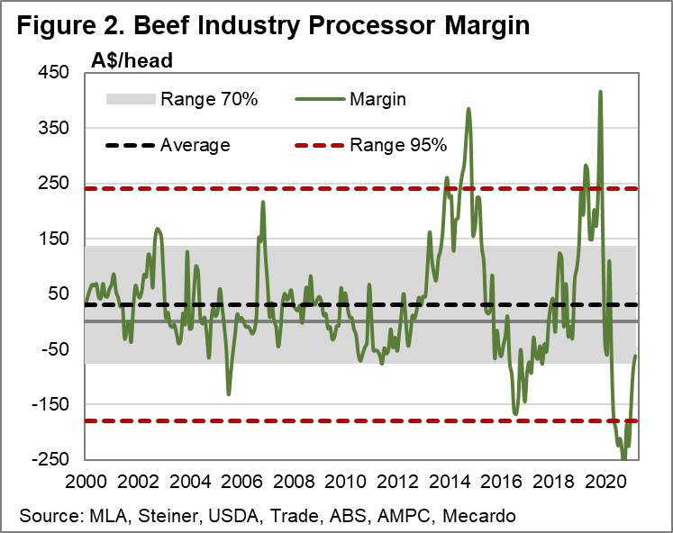 Beef Industry processor margin