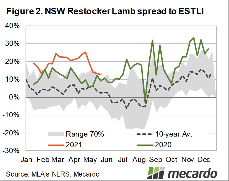 NSW Restocker lamb spread to ESTLI