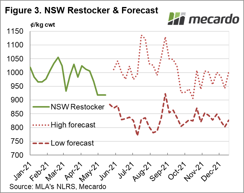 NSW restocker forecast