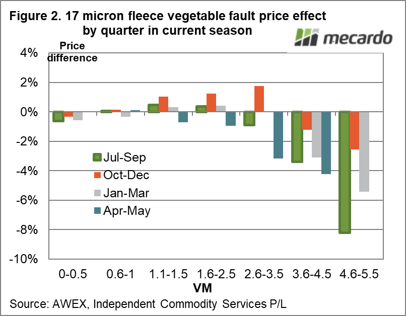 17 micron fleece vegetable fault price effect by quarter in current season