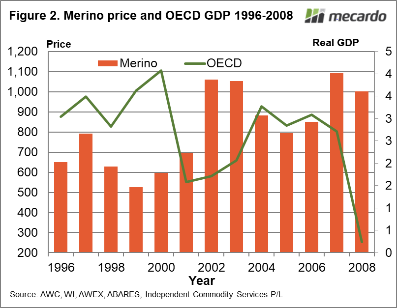 Merino price and OECD GDP 1996-2008