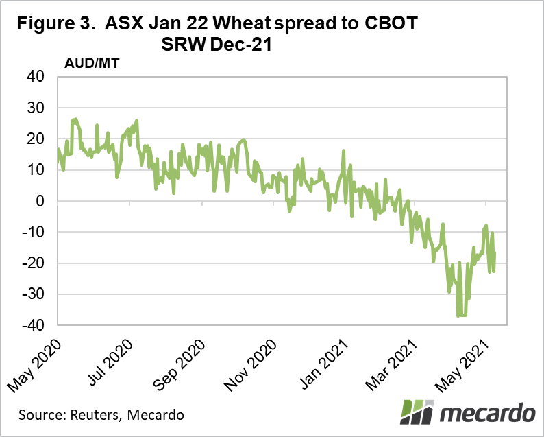 ASX Jan 22 Wheat spread to CBOT SRW Dec-21