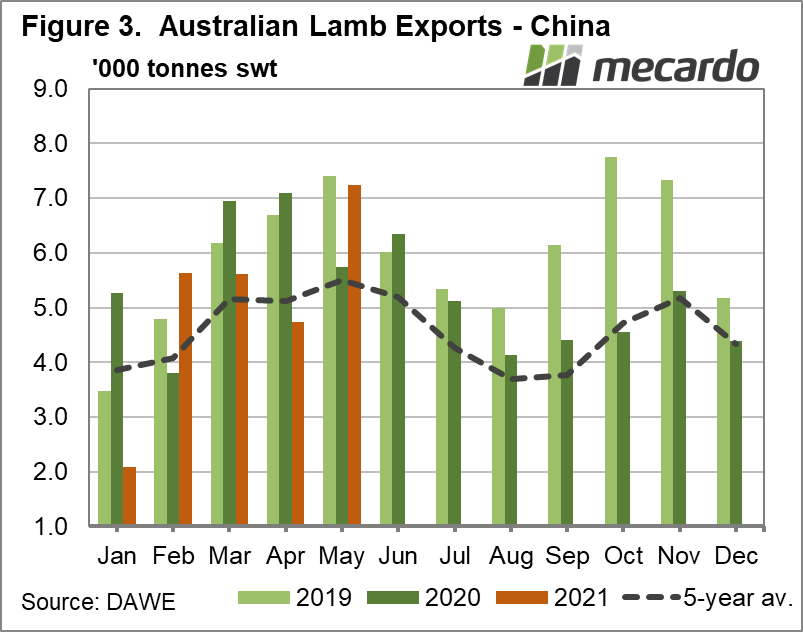 Australian lamb exports - China