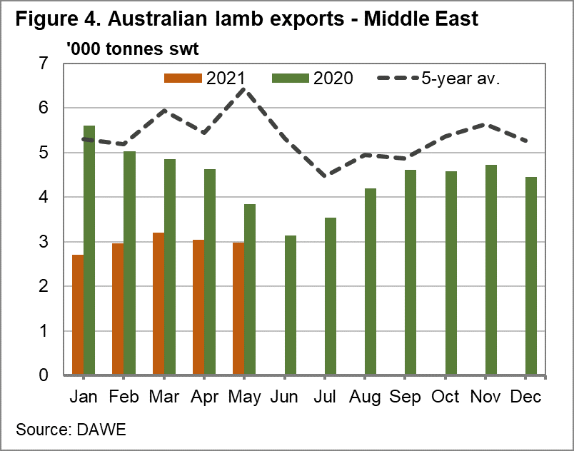 Australian lamb exports - Middle East