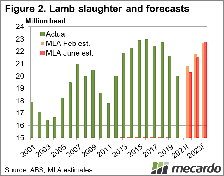 Lamb slaughter and forecasts