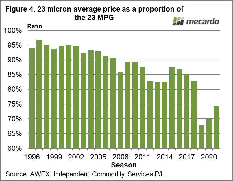 23 micron average price as a proportion of the 23 MPG