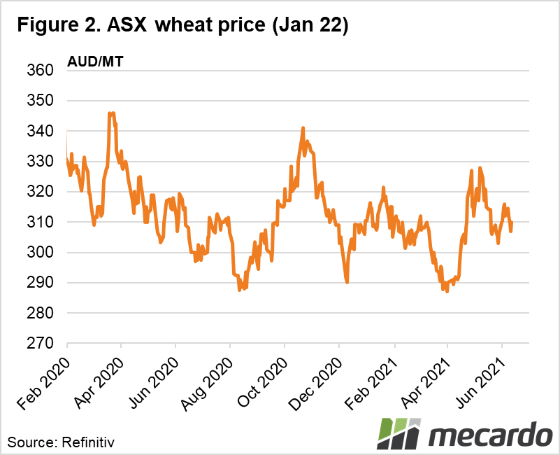 ASX wheat price (Jan 22)