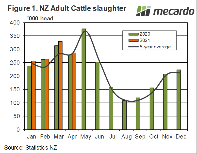 NZ Adult cattle slaughter