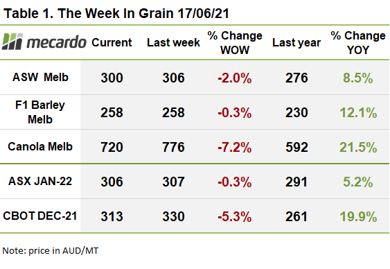 The Week in Grain