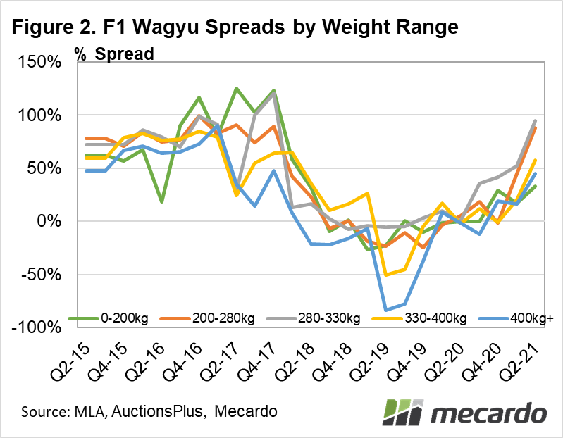 F1 Wagyu Spreads by Weight Range