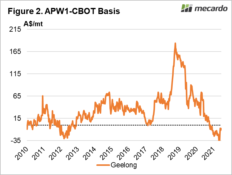 APW1 - CBOT basis