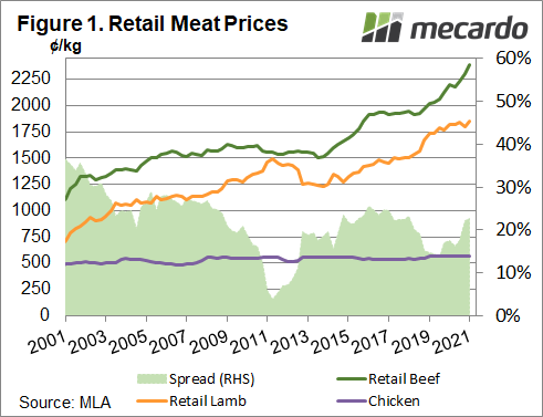Retail Meat Prices