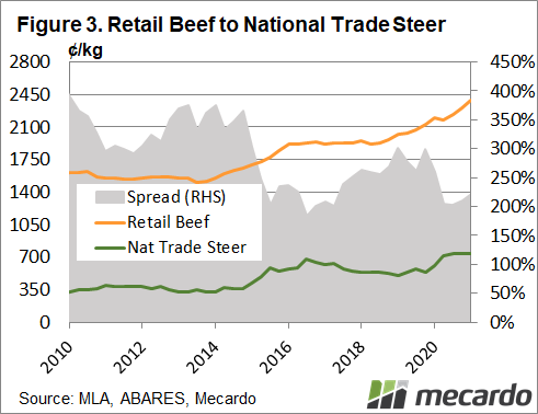 Retail beef to National Trade Steet