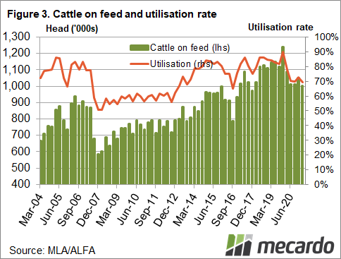 Cattle on feed & utilisation rate