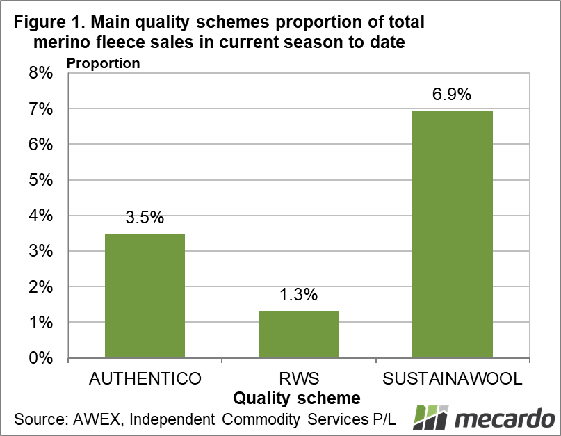 Main quality schemes proportion of total merino fleece sales in current season to date