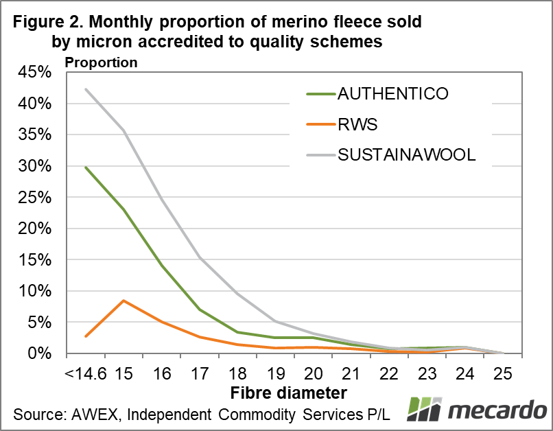 Monthly proportion of merino fleece sold by micron accredited to quality schemes
