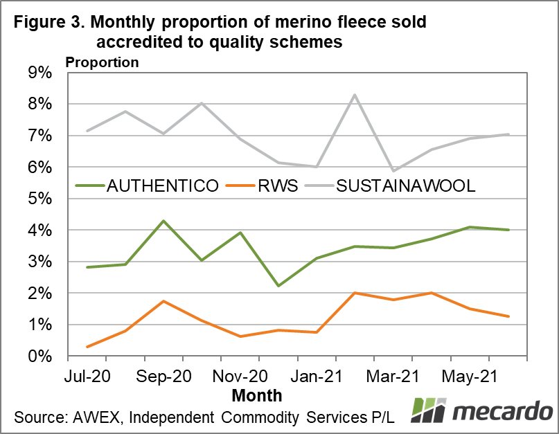 Monthly proportion of merino fleece sold accredited to quality schemes