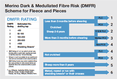 Merino Dark & Medullated Fibre Risk scheme for fleece & pieces