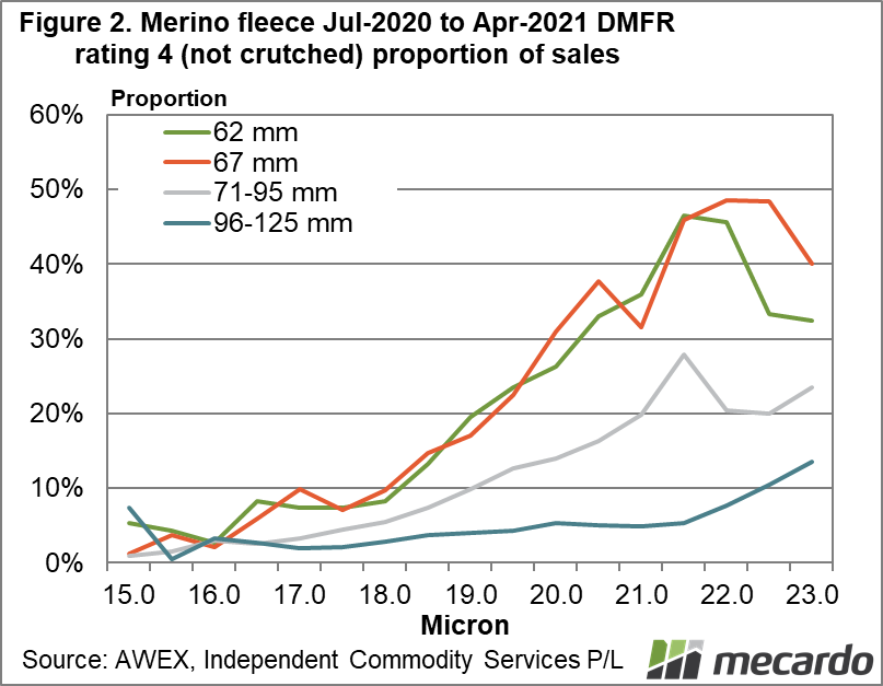 Merino fleece jul 2020 to Apr 2021 DMFR rating 4 proportion of sale