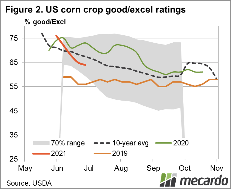 US corn progress good to excellent