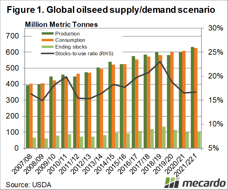 Global oilseed supply/demand scenario