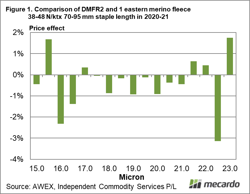 Comparison of DMFR2 and 1 eastern merino fleece 38-48 N/ktx 70-95 mm staple length in 2020-21