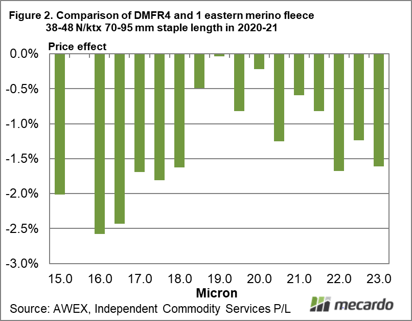 Comparison of DMFR4 and 1 eastern merino fleece 38-48 N/ktx 70-95 mm staple length in 2020-21