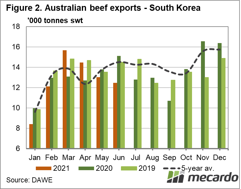 Australian beef exports South Korea