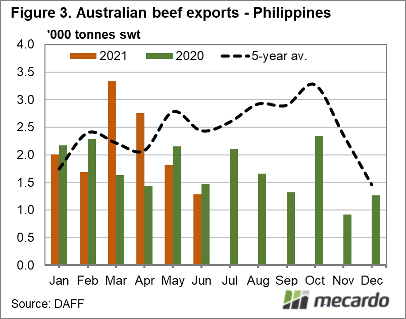 Australian beef exports Philippines