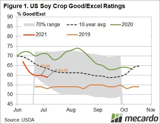 US Soy Crop Good/Excel Ratings