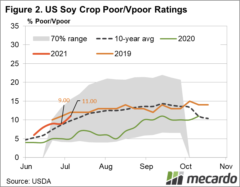 US Soy Crop poor/vpoor ratings