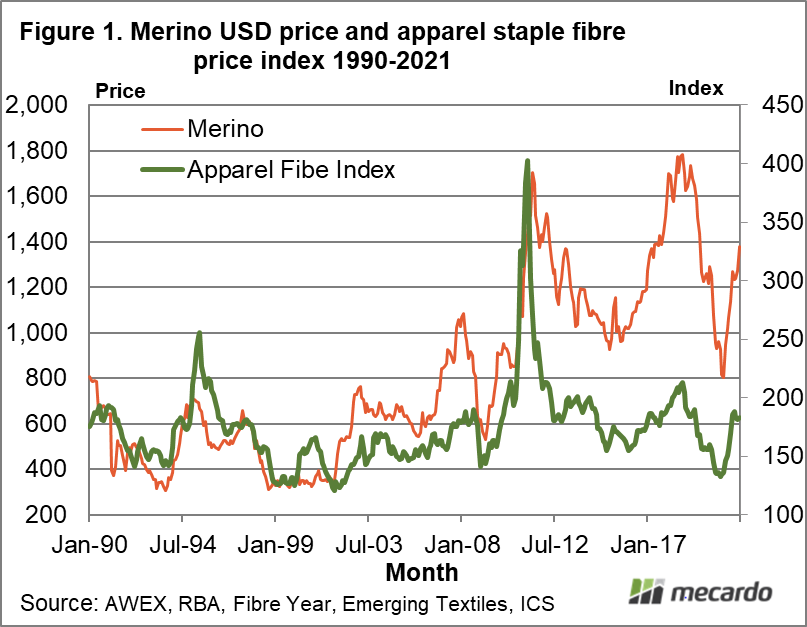 Merino USD price and apparel staple fibre price index 1990-2021