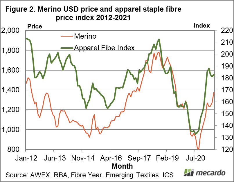 Merino USD price and apparel staple fibre price index 2012-2021