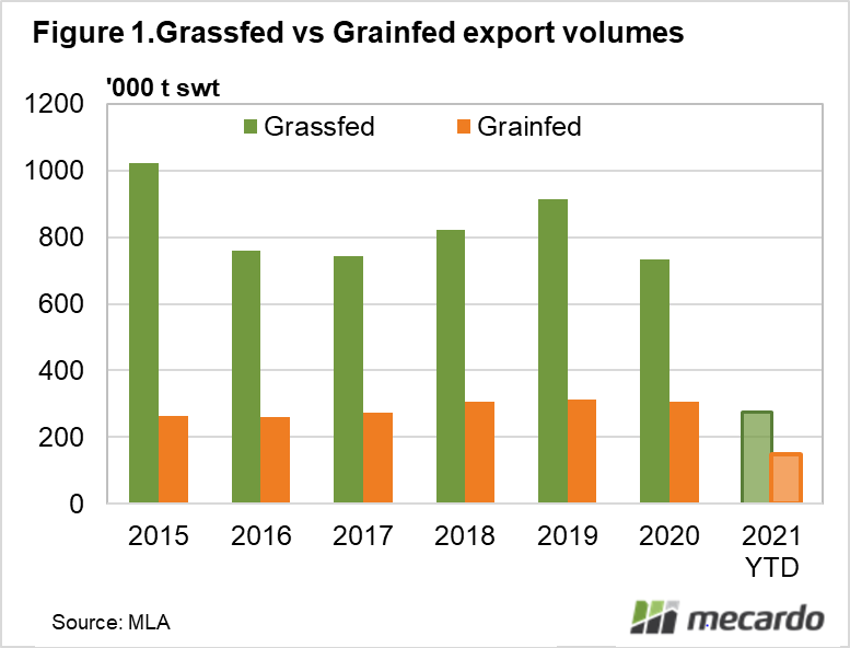Grassfed vs Grainfed export volumes
